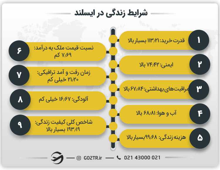 شرایط زندگی در ایسلند