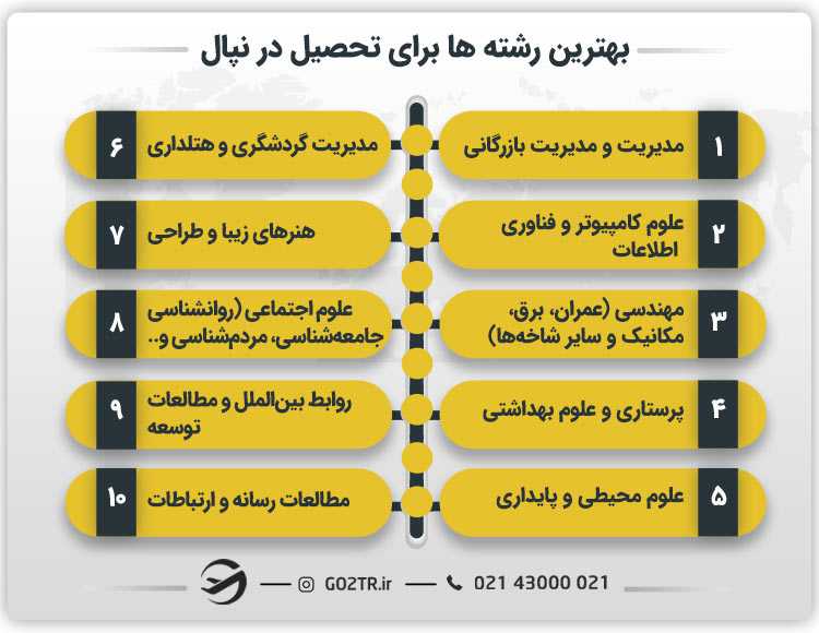 بهترین دانشگاه ها برای تحصیل در نپال