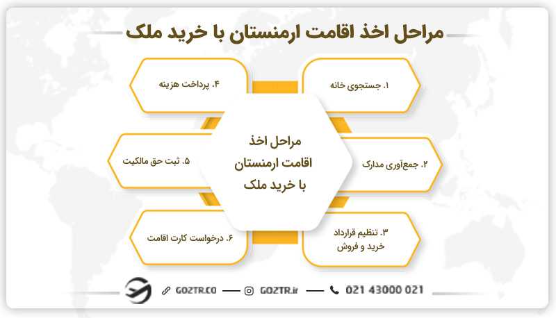 مراحل اخذ اقامت ارمنستان با خرید ملک