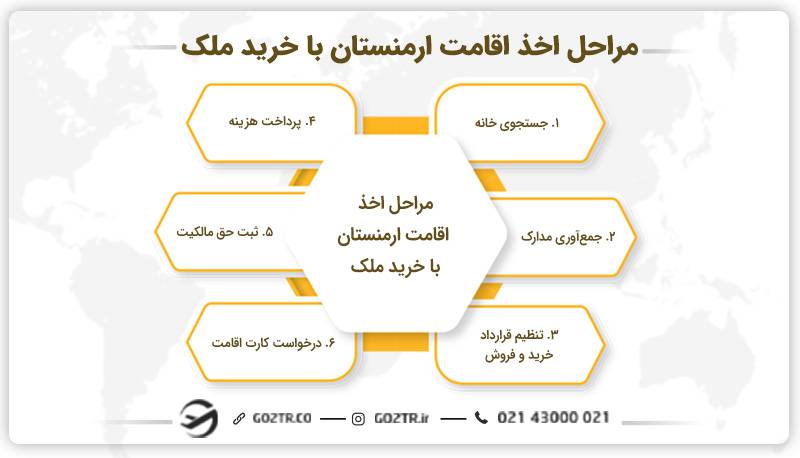 مراحل اخذ اقامت ارمنستان با خرید ملک