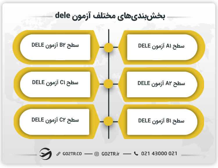 بخش بندی ­های مختلف آزمون دله