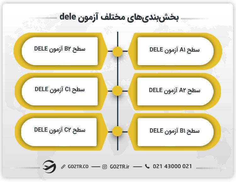 بخش بندی های مختلف آزمون دله