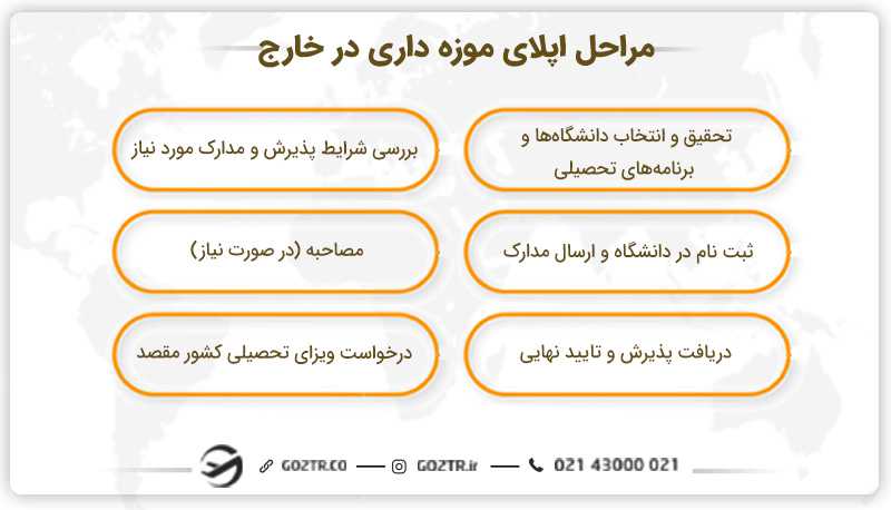 مراحل اپلای موزه داری در خارج