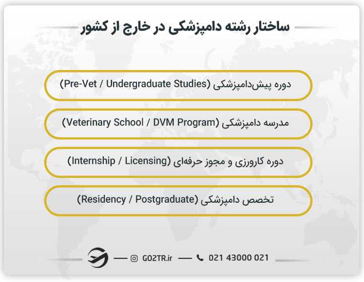 ساختار رشته دامپزشکی در خارج از کشور