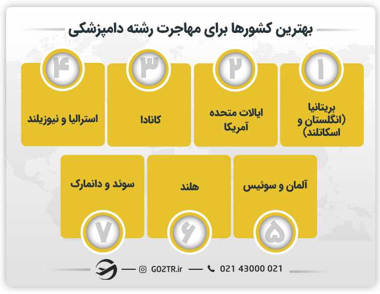 بهترین کشورها برای مهاجرت رشته دامپزشکی