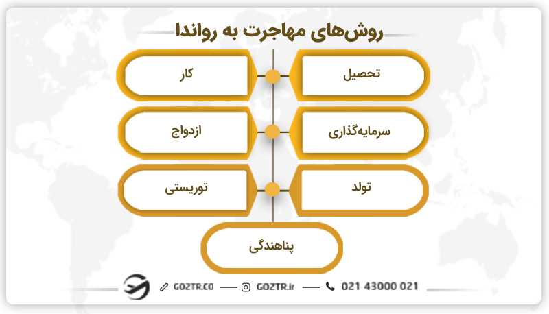 روشهای مهاجرت به رواندا