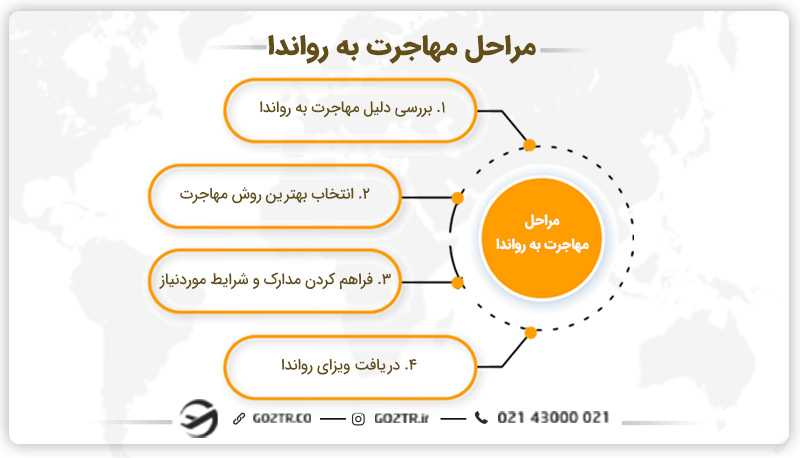 مراحل مهاجرت به رواندا