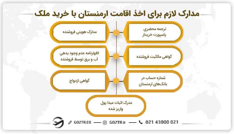 مدارک لازم برای اخذ اقامت ارمنستان با خرید ملک