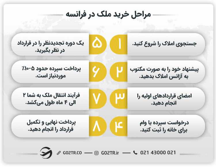 مراحل خرید ملک در فرانسه