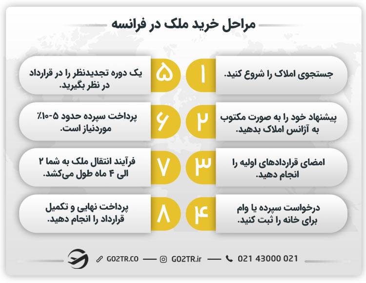 مراحل خرید ملک در فرانسه