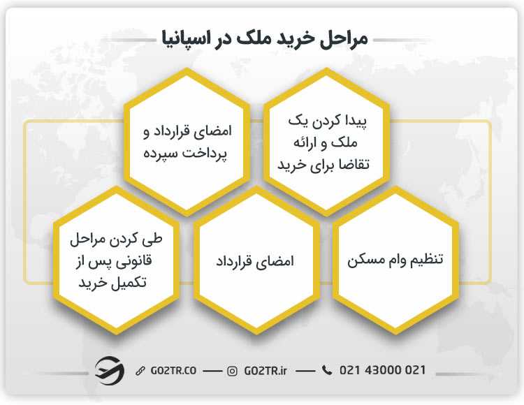 مراحل خرید ملک در اسپانیا
