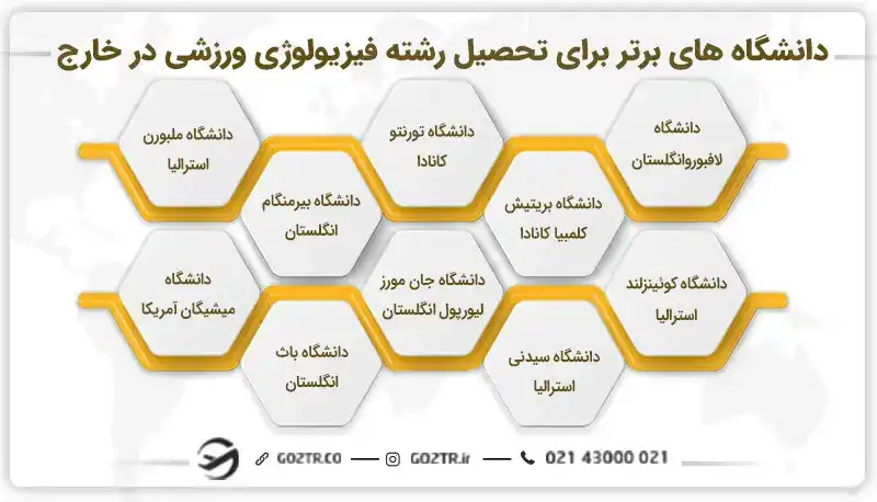 دانشگاه های برتر برای تحصیل رشته فیزیولوژی ورزشی در خارج