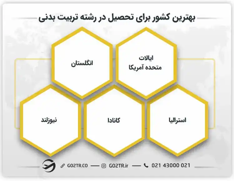 بهترین کشور برای تحصیل در رشته تربیت بدنی