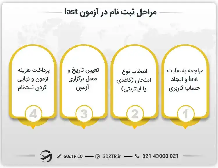 مراحل ثبت نام در آزمون Lsat