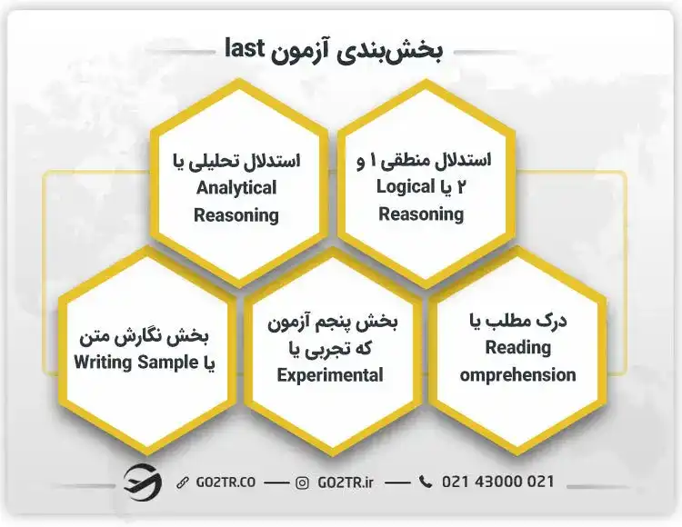 بخشبندی آزمون Lsat