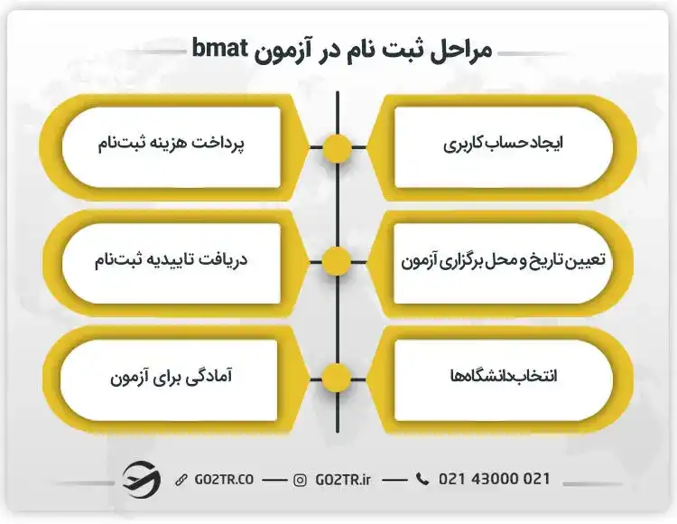 مراحل ثبت نام در آزمون bmat