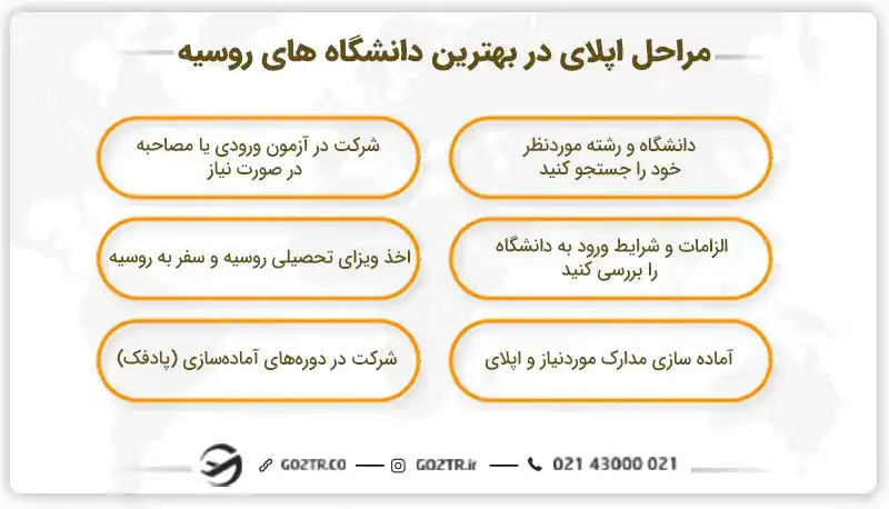 مراحل اپلای در بهترین دانشگاه های روسیه