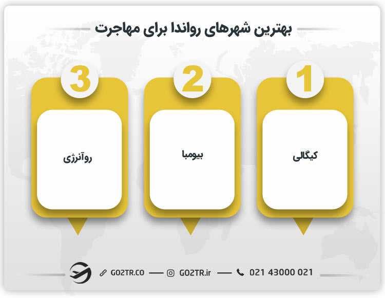 بهترین شهرهای رواندا برای مهاجرت