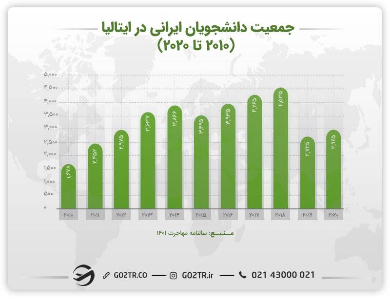 جمعیت دانشجویان ایرانی در ایتالیا و تحصیل کارشناسی ارشد در ایتالیا