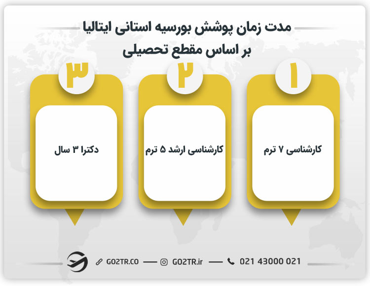 مدت زمان پوشش بورسیه استانی ایتالیا بر اساس مقطع تحصیلی