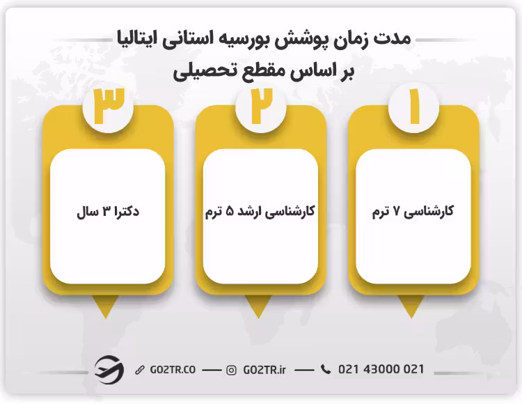 مدت زمان پوشش بورسیه استانی ایتالیا بر اساس مقطع تحصیلی
