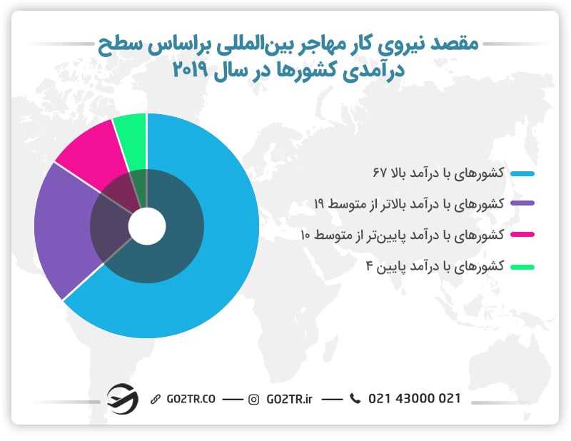 مقصد نیروی کار مهاجر