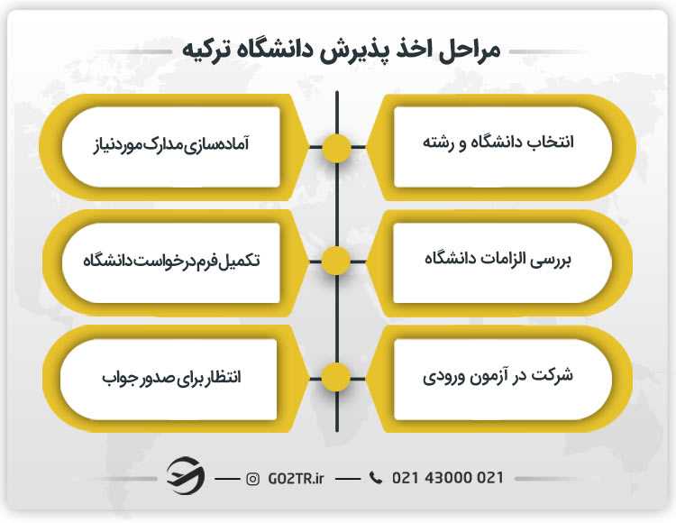مراحل اخذ پذیرش دانشگاه ترکیه
