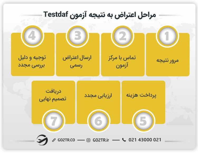 اعتراض به نتیجه آزمون Testdaf