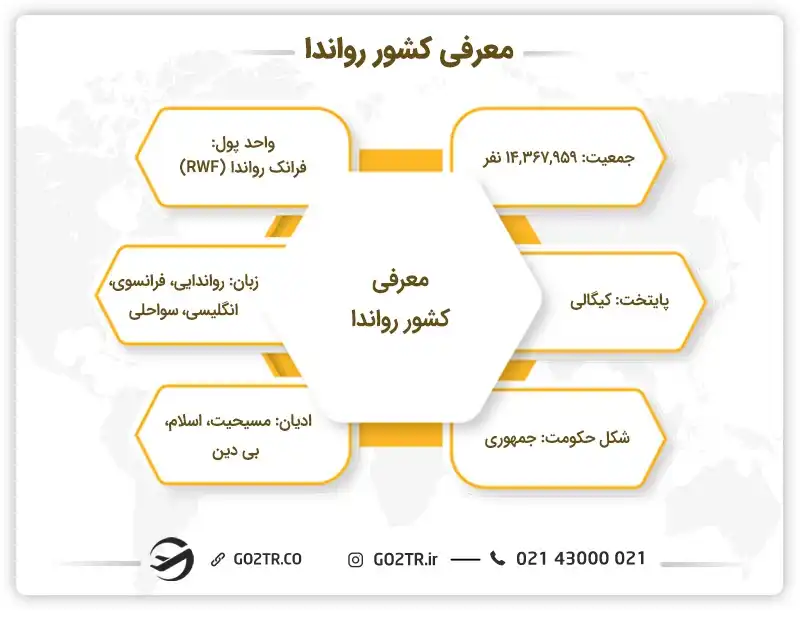 معرفی کشور رواندا