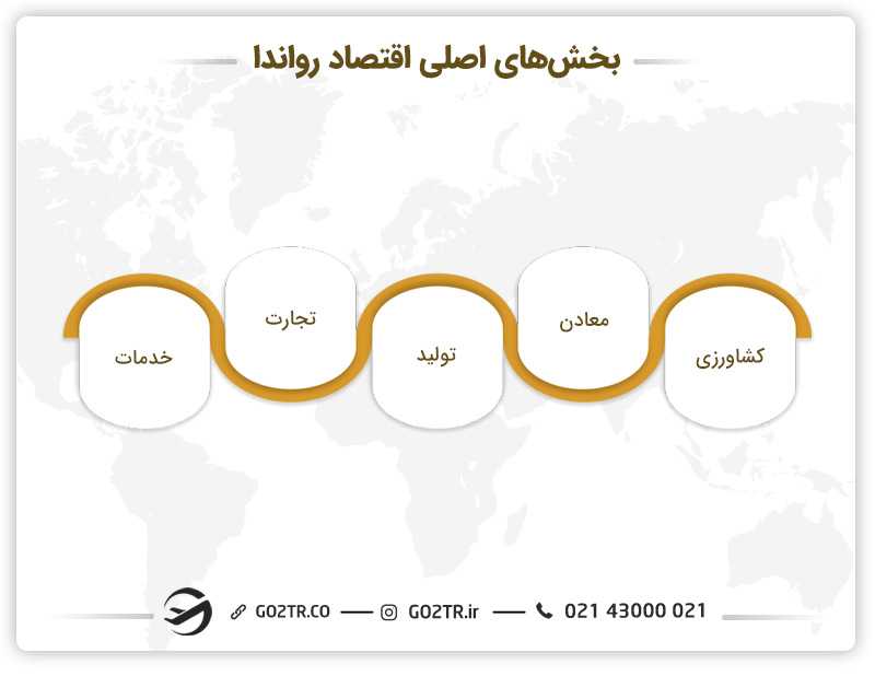 اقتصاد کشور رواندا