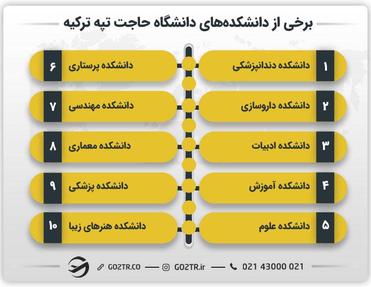 برخی از دانشکدههای دانشگاه حاجت تپه