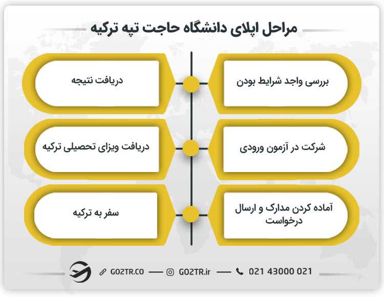 مراحل اپلای دانشگاه حاجت تپه ترکیه