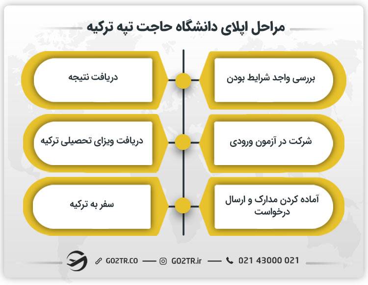 مراحل اپلای دانشگاه حاجت تپه ترکیه