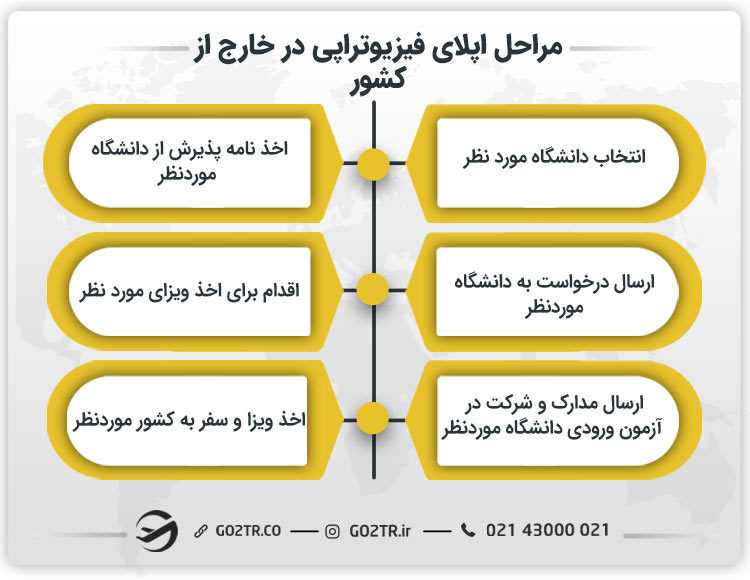 مراحل اپلای فیزیوتراپی در خارج از کشور