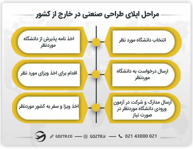 مراحل اپلای طراحی صنعتی در خارج از کشور