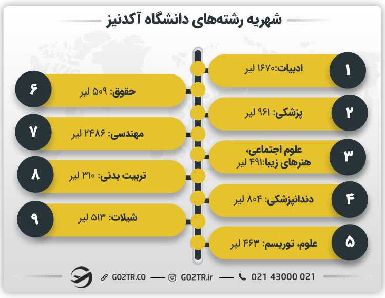 شهریه رشتههای دانشگاه آکدنیز