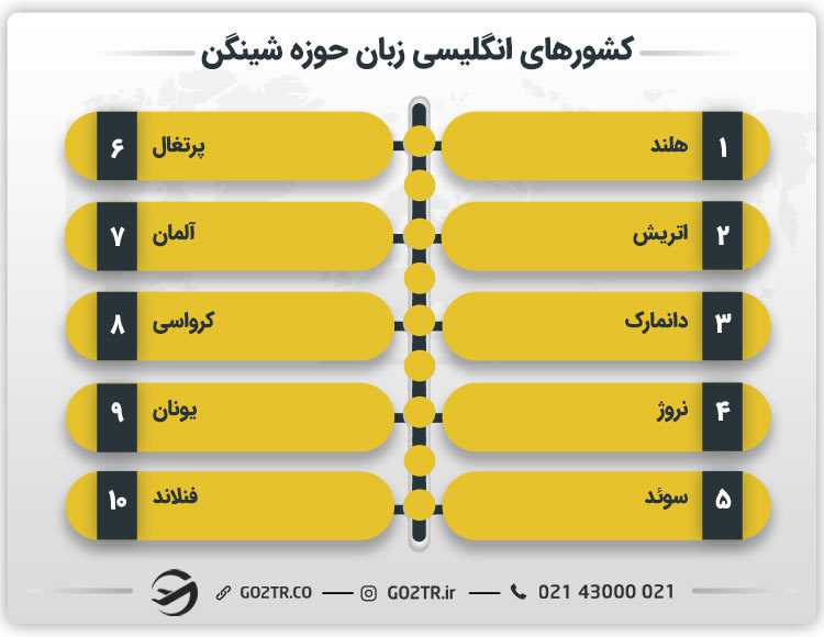 کشورهای انگلیسی زبان حوزه شینگن