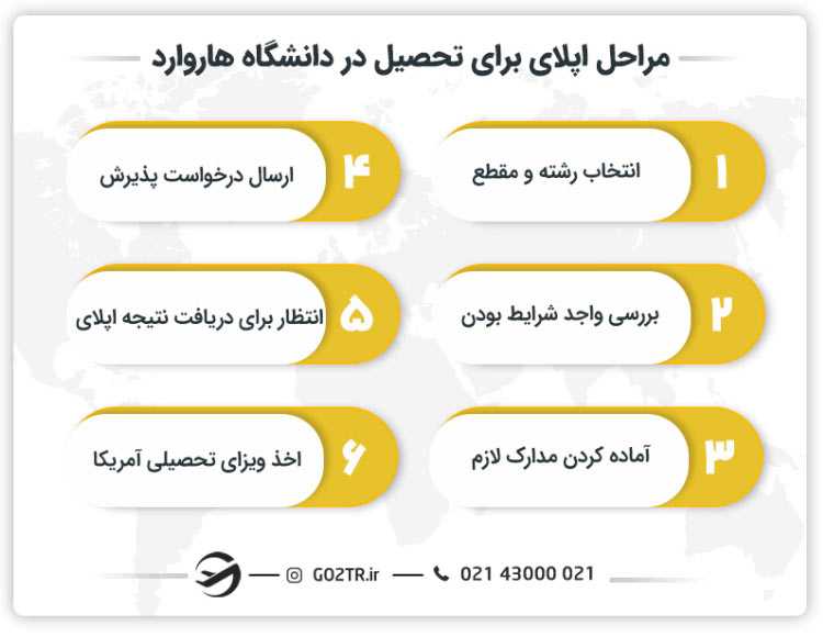 مراحل اپلای برای تحصیل در دانشگاه هاروارد