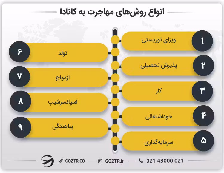 انواع روش‌ های مهاجرت به کانادا