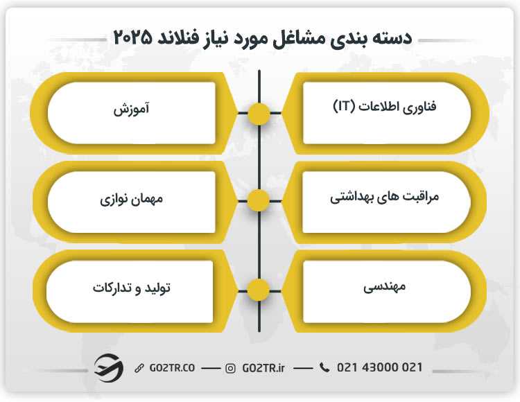 دسته بندی مشاغل مورد نیاز فنلاند ۲۰۲۵