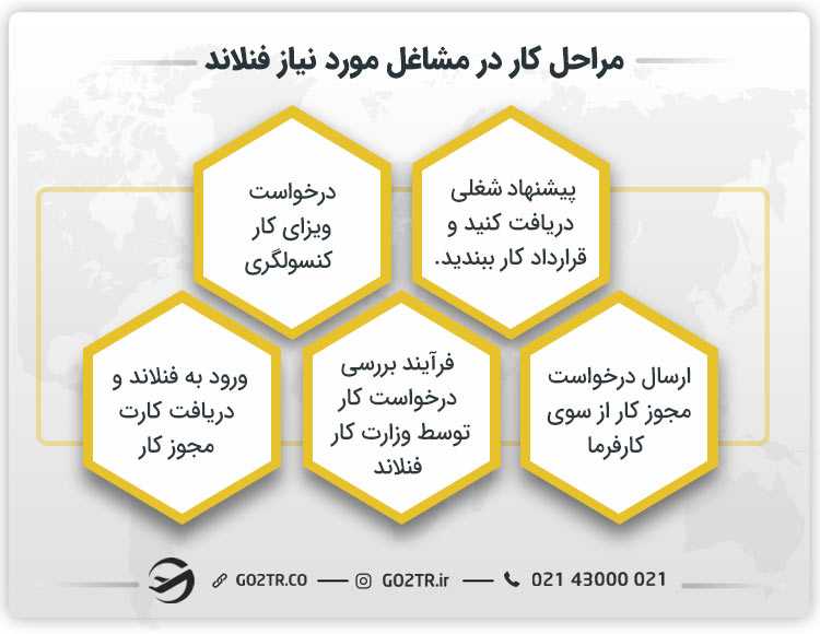 مراحل کار در مشاغل مورد نیاز فنلاند