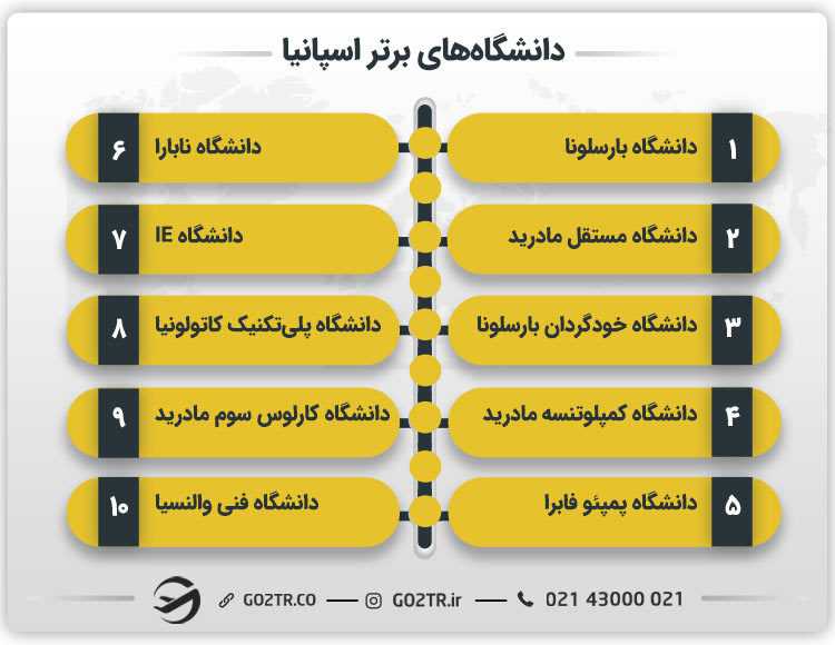 بهترین دانشگاه ها برای تحصیل در اسپانیا