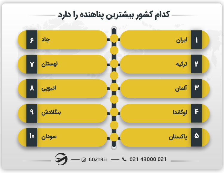 کدام کشور بیشترین پناهنده را دارد