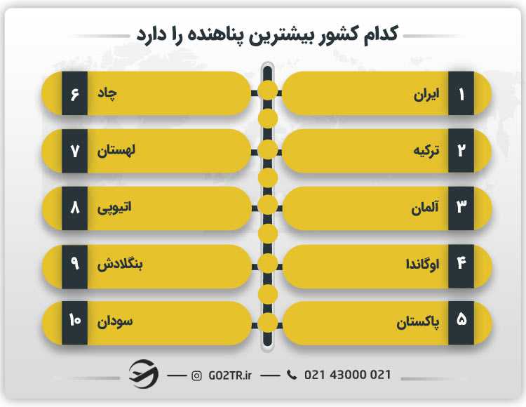 کدام کشور بیشترین پناهنده را دارد