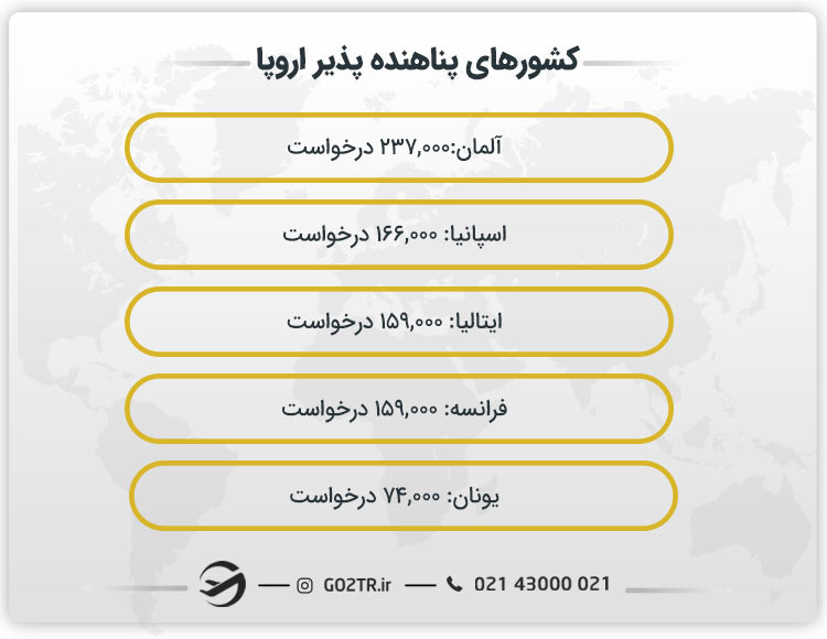 کشورهای پناهنده پذیر اروپا