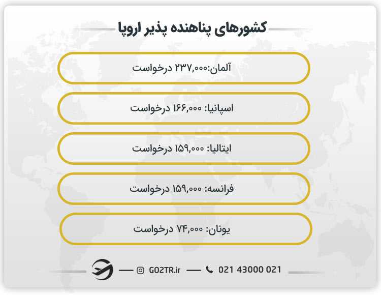 کشورهای پناهنده پذیر اروپا