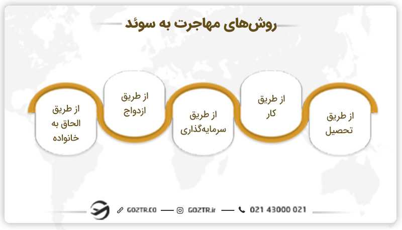روش های مهاجرت به سوئد