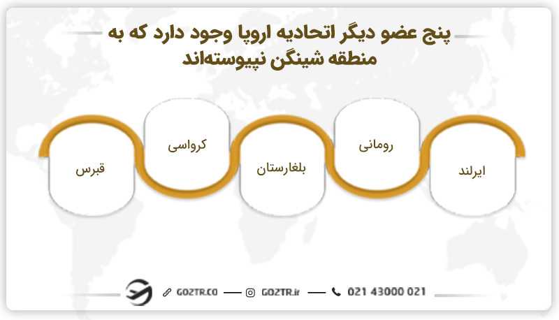 کشورهای غیر عضو شنگن