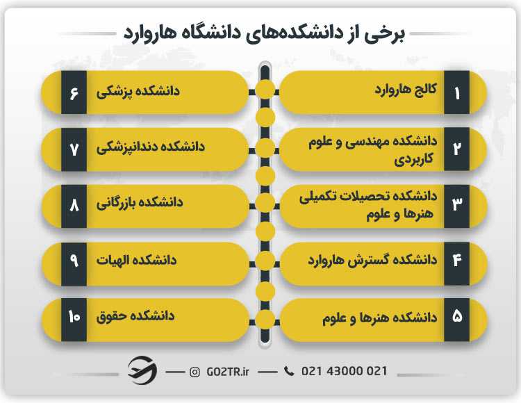 برخی از دانشکده‌های دانشگاه هاروارد آمریکا