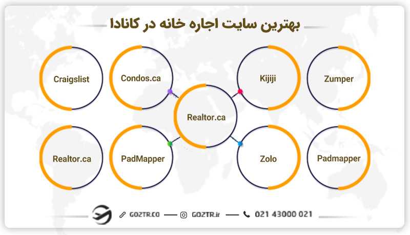بهترین سایت اجاره خانه در کانادا